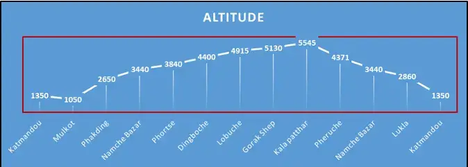 Everest Basecamp Trek Height