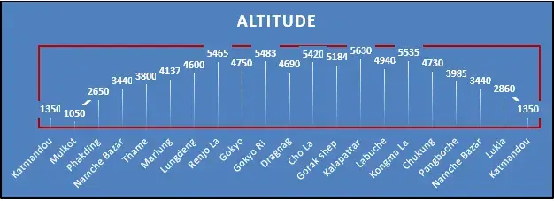 Everest Three Pass Trek Height