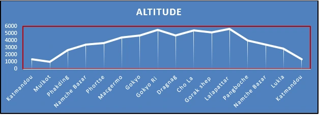 Gokyo, Kala pattar and Everest Base Camp Trek Height