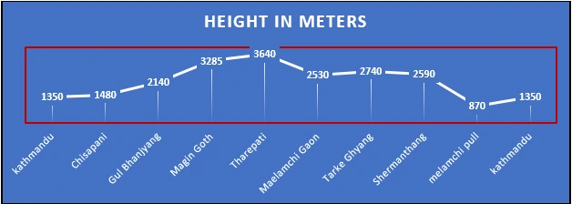 Helambu Circuit Trek Height