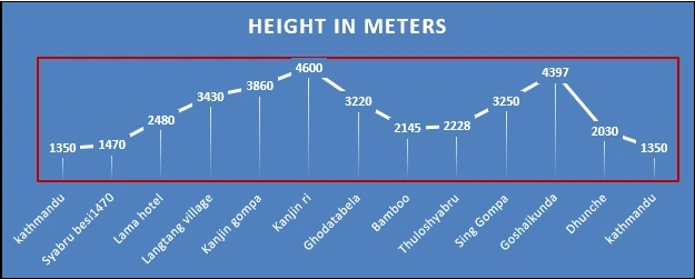 Langtang Gosaikunda Trek 14 Days Height