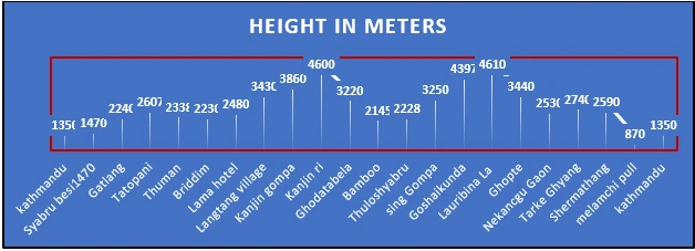 Langtang Gosaikunda Lake Trek 14 Days Height