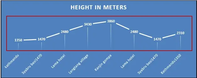 Langtang Valley Trek Height