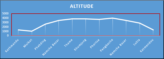 Manaslu and Tsum Valley Height