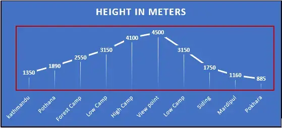 Mardi Himal Height