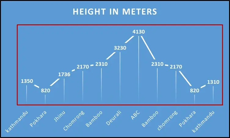 annapurna base camp height