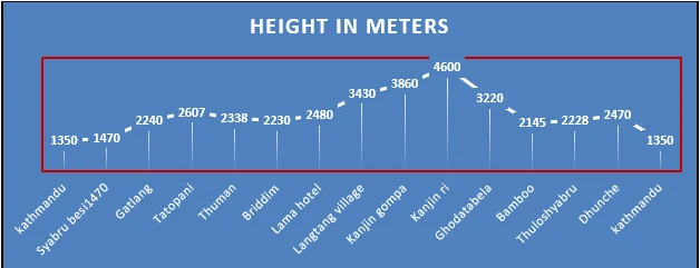 tamang heritage trail and langtang height